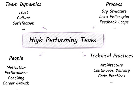 High Performing Team